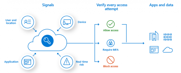 Azure Multi-Factor Authentication – Übersicht | Microsoft Docs